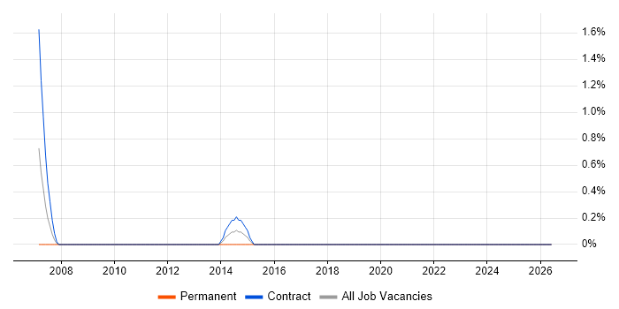 Testing Manager job vacancy trend in Northern Ireland