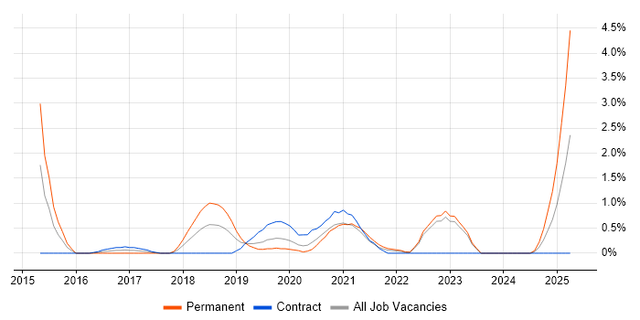 Job vacancy trend for TestNG in Northern Ireland Job vacancy trend for TestNG in Northern Ireland