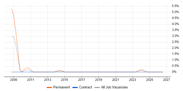 Thales job vacancy trend in Northern Ireland