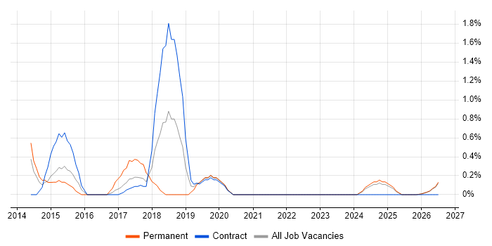 Threat Detection job vacancy trend in Northern Ireland