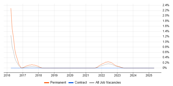 Job vacancy trend for Threat Modelling in Northern Ireland Job vacancy trend for Threat Modelling in Northern Ireland