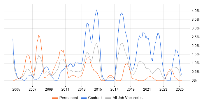 Job vacancy trend for TIBCO in Northern Ireland Job vacancy trend for TIBCO in Northern Ireland