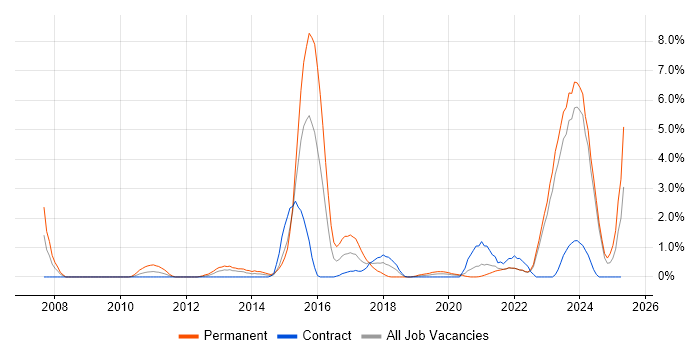 Job vacancy trend for TOGAF in Northern Ireland Job vacancy trend for TOGAF in Northern Ireland