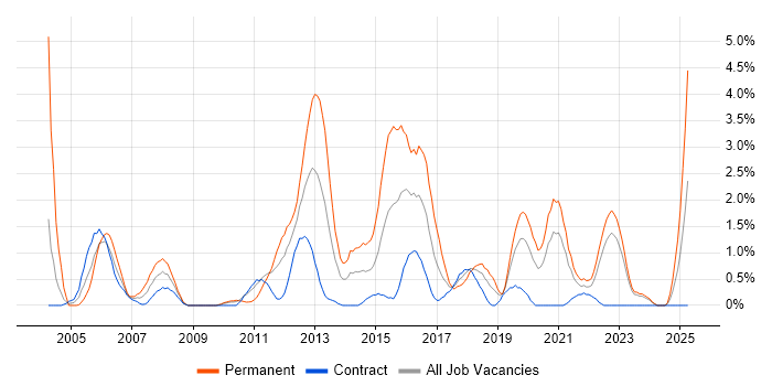 Job vacancy trend for Tomcat in Northern Ireland Job vacancy trend for Tomcat in Northern Ireland