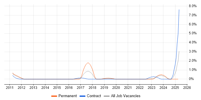 Job vacancy trend for Traceability Matrix in Northern Ireland Job vacancy trend for Traceability Matrix in Northern Ireland
