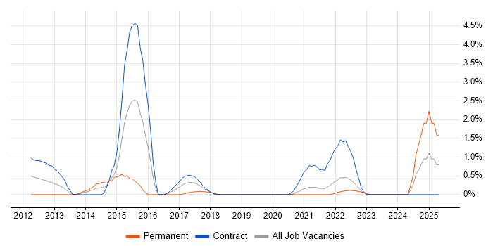 Job vacancy trend for Trade Surveillance in Northern Ireland Job vacancy trend for Trade Surveillance in Northern Ireland