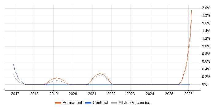 Trainee Analyst job vacancy trend in Northern Ireland