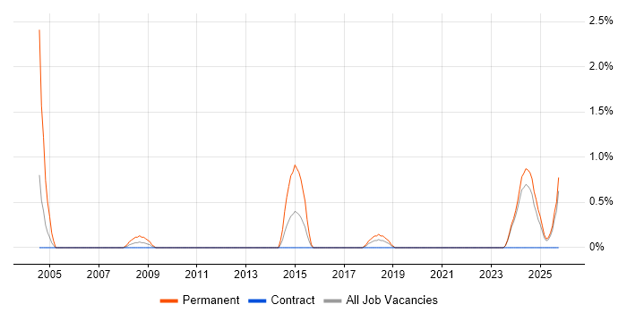 Trainee Consultant job vacancy trend in Northern Ireland