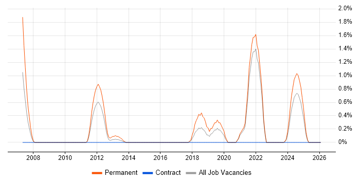 Trainee Developer job vacancy trend in Northern Ireland