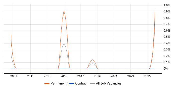 Trainee Recruitment Consultant job vacancy trend in Northern Ireland
