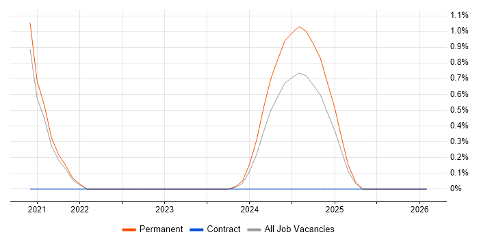 Trainee Web Developer job vacancy trend in Northern Ireland