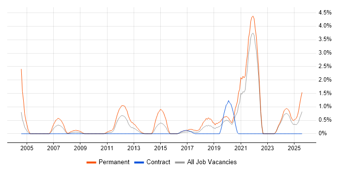 Job vacancy trend for Trainee in Northern Ireland Job vacancy trend for Trainee in Northern Ireland