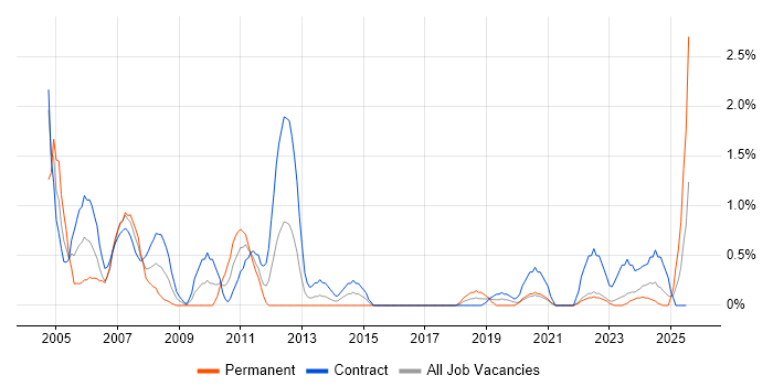 Job vacancy trend for Trainer in Northern Ireland Job vacancy trend for Trainer in Northern Ireland