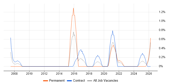 Transformation Manager job vacancy trend in Northern Ireland