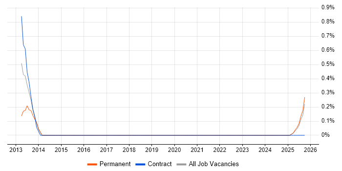 Transition Management job vacancy trend in Northern Ireland