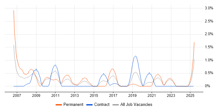 Job vacancy trend for Trend Analysis in Northern Ireland Job vacancy trend for Trend Analysis in Northern Ireland