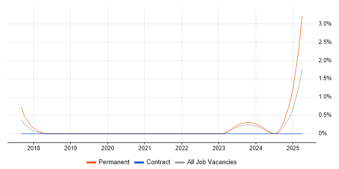 Job vacancy trend for Trustwave in Northern Ireland