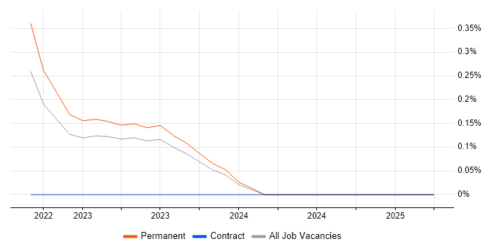 Job vacancy trend for Twig in Northern Ireland Job vacancy trend for Twig in Northern Ireland