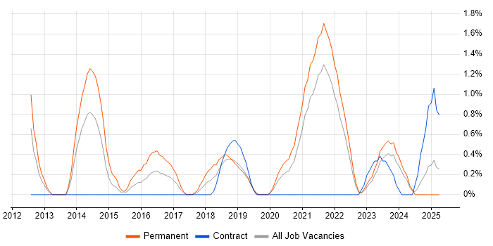 Job vacancy trend for Umbraco in Northern Ireland Job vacancy trend for Umbraco in Northern Ireland