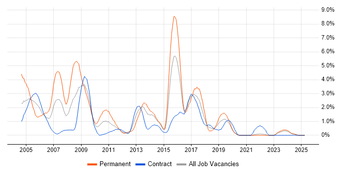 Job vacancy trend for UML in Northern Ireland Job vacancy trend for UML in Northern Ireland