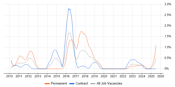 Job vacancy trend for Unified Communications in Northern Ireland
