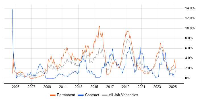 Job vacancy trend for Unit Testing in Northern Ireland Job vacancy trend for Unit Testing in Northern Ireland