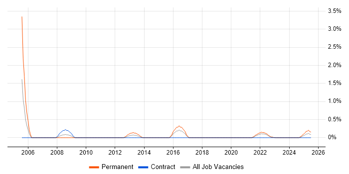 Job vacancy trend for Unit4 Business World in Northern Ireland