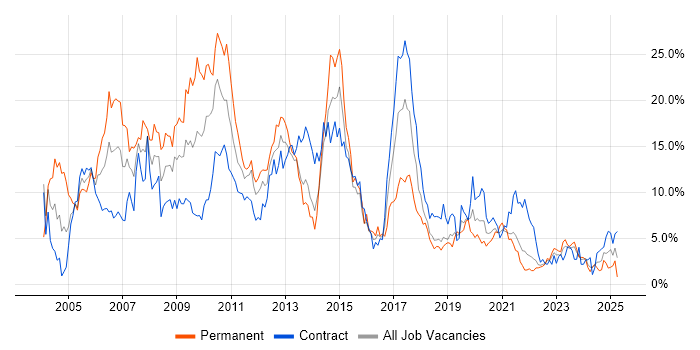 Job vacancy trend for Unix in Northern Ireland