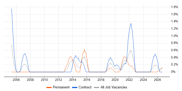 Usability Testing job vacancy trend in Northern Ireland