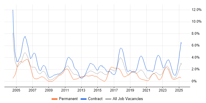 Job vacancy trend for User Acceptance Testing in Northern Ireland Job vacancy trend for User Acceptance Testing in Northern Ireland