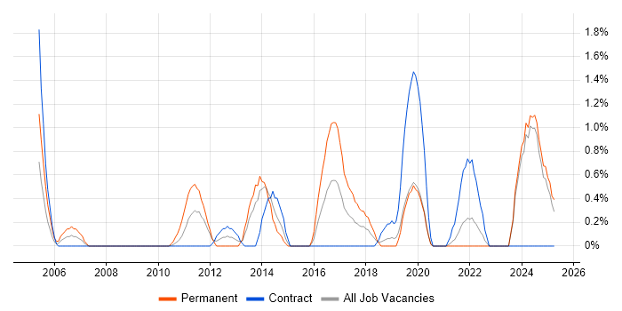 Job vacancy trend for User-Centered Design (UCD) in Northern Ireland Job vacancy trend for User-Centered Design (UCD) in Northern Ireland