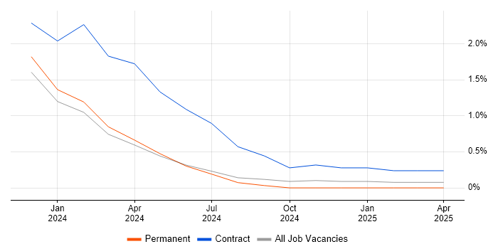 Job vacancy trend for User Experience Researcher in Northern Ireland Job vacancy trend for User Experience Researcher in Northern Ireland