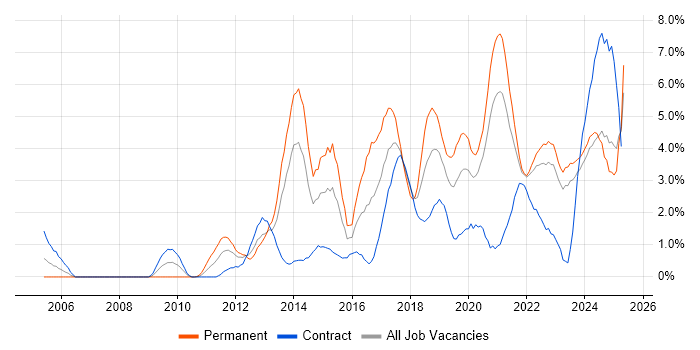 Job vacancy trend for User Experience in Northern Ireland Job vacancy trend for User Experience in Northern Ireland