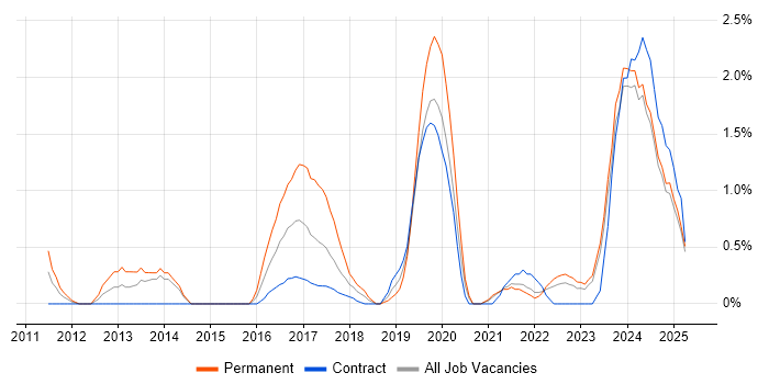 Job vacancy trend for User Research in Northern Ireland Job vacancy trend for User Research in Northern Ireland