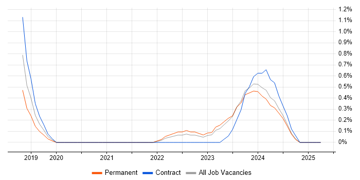 Job vacancy trend for User Researcher in Northern Ireland Job vacancy trend for User Researcher in Northern Ireland