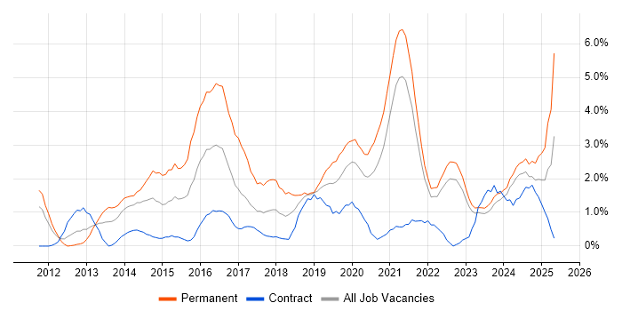 Job vacancy trend for User Stories in Northern Ireland Job vacancy trend for User Stories in Northern Ireland