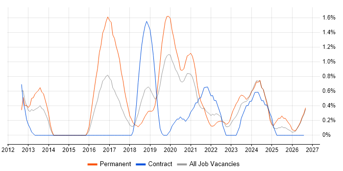 UX Designer job vacancy trend in Northern Ireland