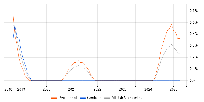 Job vacancy trend for UX Engineer in Northern Ireland