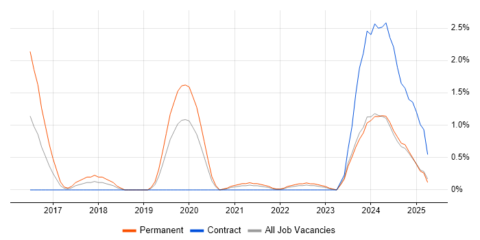 Job vacancy trend for UX Research in Northern Ireland Job vacancy trend for UX Research in Northern Ireland
