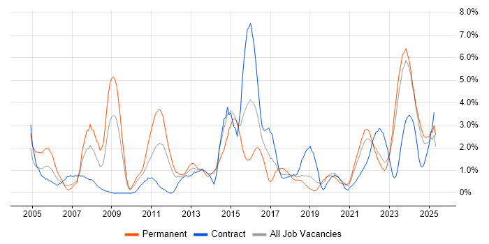 Job vacancy trend for Validation in Northern Ireland Job vacancy trend for Validation in Northern Ireland