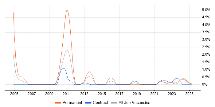 Job vacancy trend for Value Proposition in Northern Ireland Job vacancy trend for Value Proposition in Northern Ireland