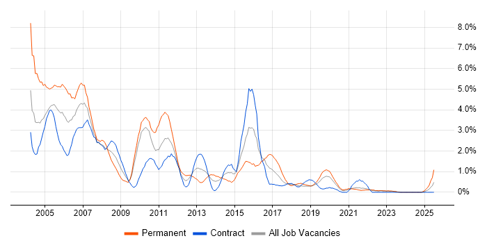 Job vacancy trend for VB in Northern Ireland Job vacancy trend for VB in Northern Ireland
