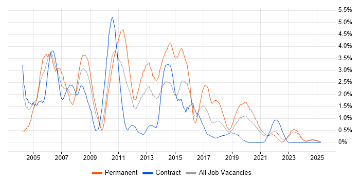 Job vacancy trend for VB.NET in Northern Ireland Job vacancy trend for VB.NET in Northern Ireland