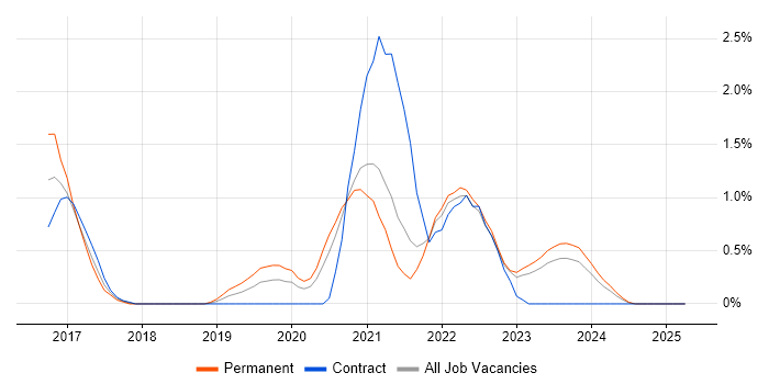 Job vacancy trend for Veeam in Northern Ireland Job vacancy trend for Veeam in Northern Ireland