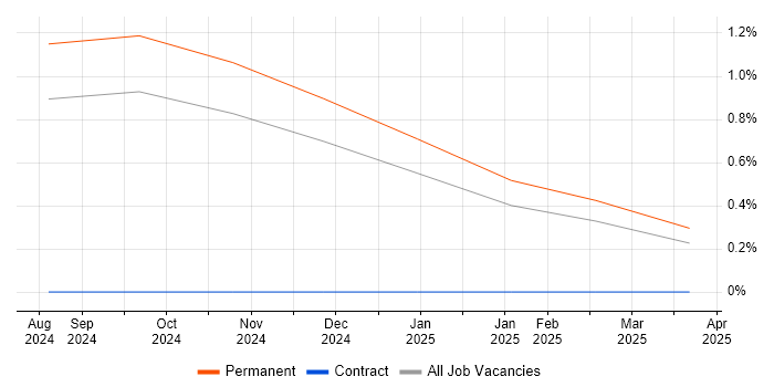 Job vacancy trend for Veracode in Northern Ireland