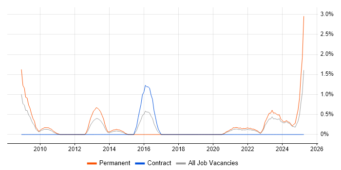 Job vacancy trend for Verification and Validation in Northern Ireland Job vacancy trend for Verification and Validation in Northern Ireland