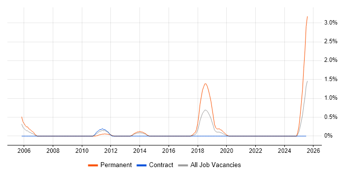 Job vacancy trend for Verification Engineer in Northern Ireland Job vacancy trend for Verification Engineer in Northern Ireland
