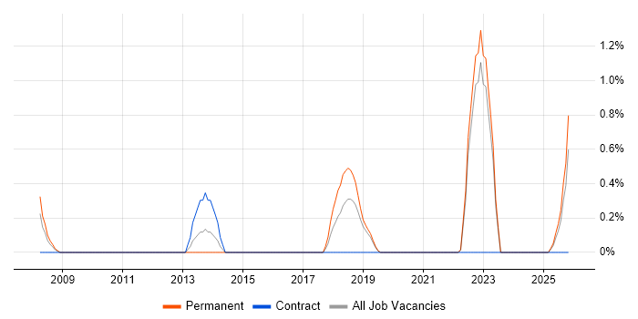 Verint job vacancy trend in Northern Ireland