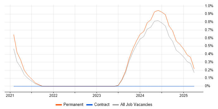 Job vacancy trend for Video Analytics in Northern Ireland Job vacancy trend for Video Analytics in Northern Ireland