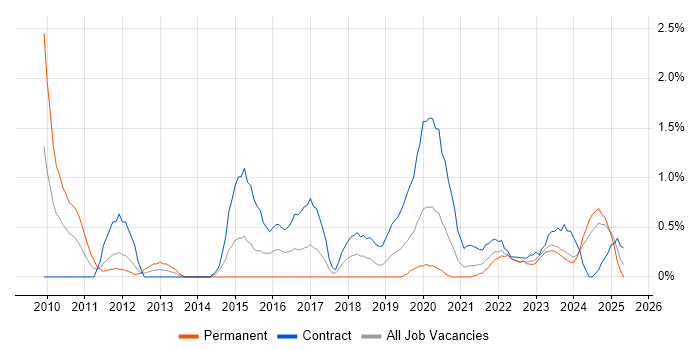 Job vacancy trend for Virtual Desktop in Northern Ireland Job vacancy trend for Virtual Desktop in Northern Ireland